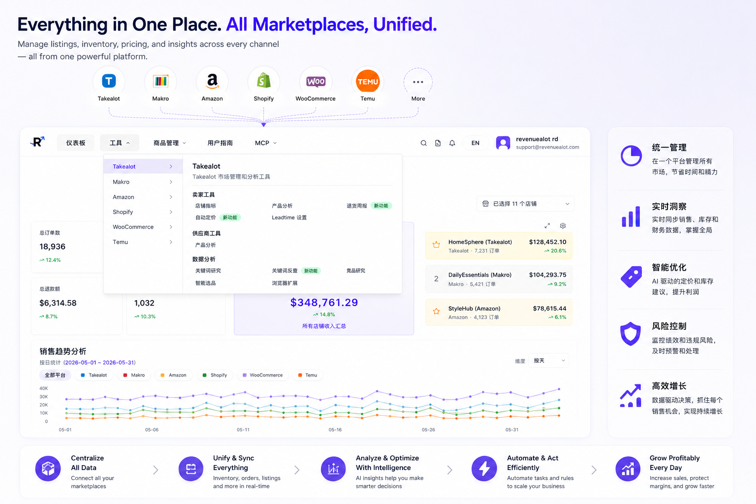 统一 marketplace operating system 把多个渠道汇总到同一个运营决策层
