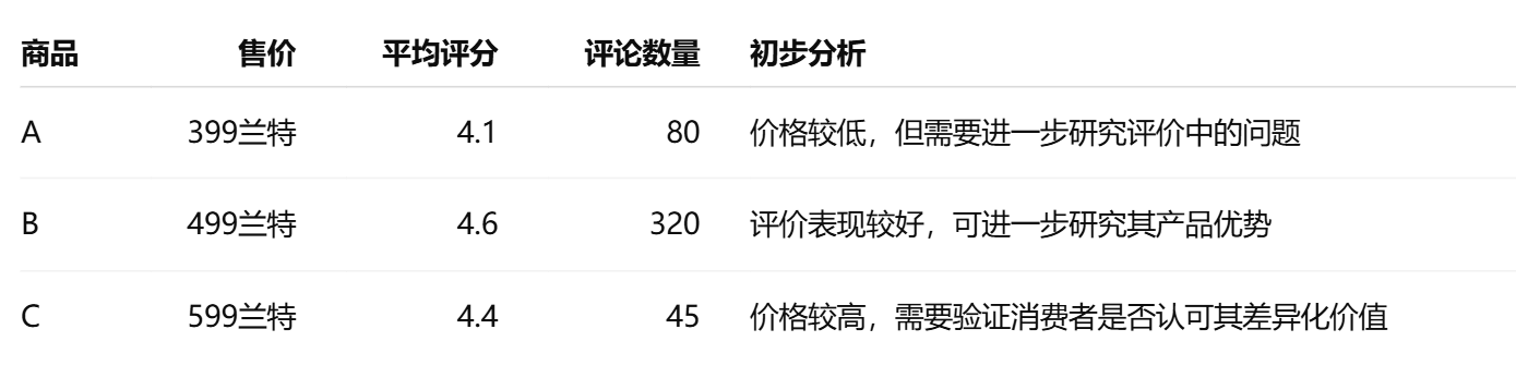 假设同一品类有三款产品