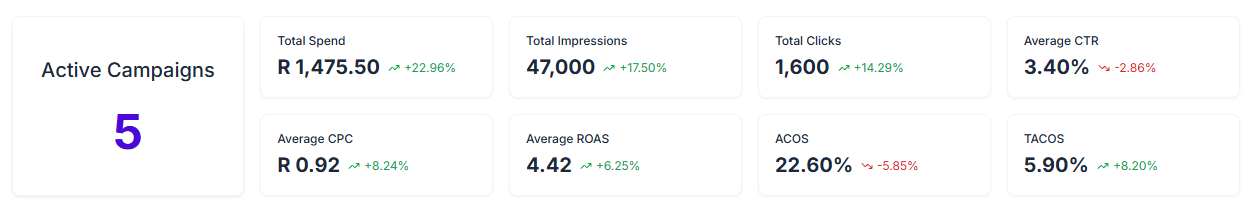 Takealot ads analytics overview showing spend, revenue, ROAS, ACOS, and TACOS in one view