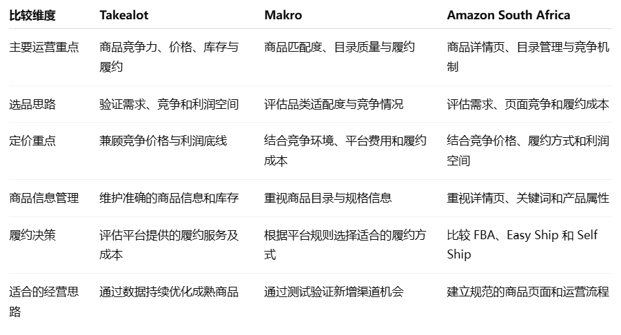 Takealot、Makro、Amazon South Africa三个平台比较维度
