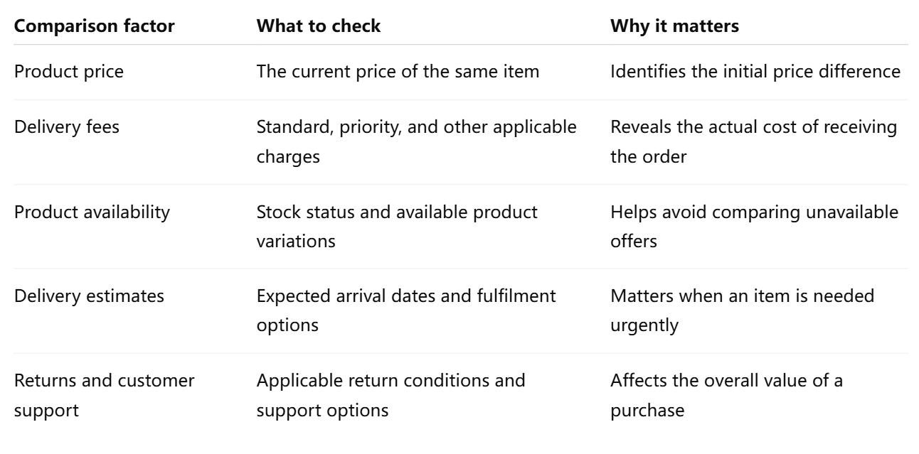 What Should Shoppers Compare