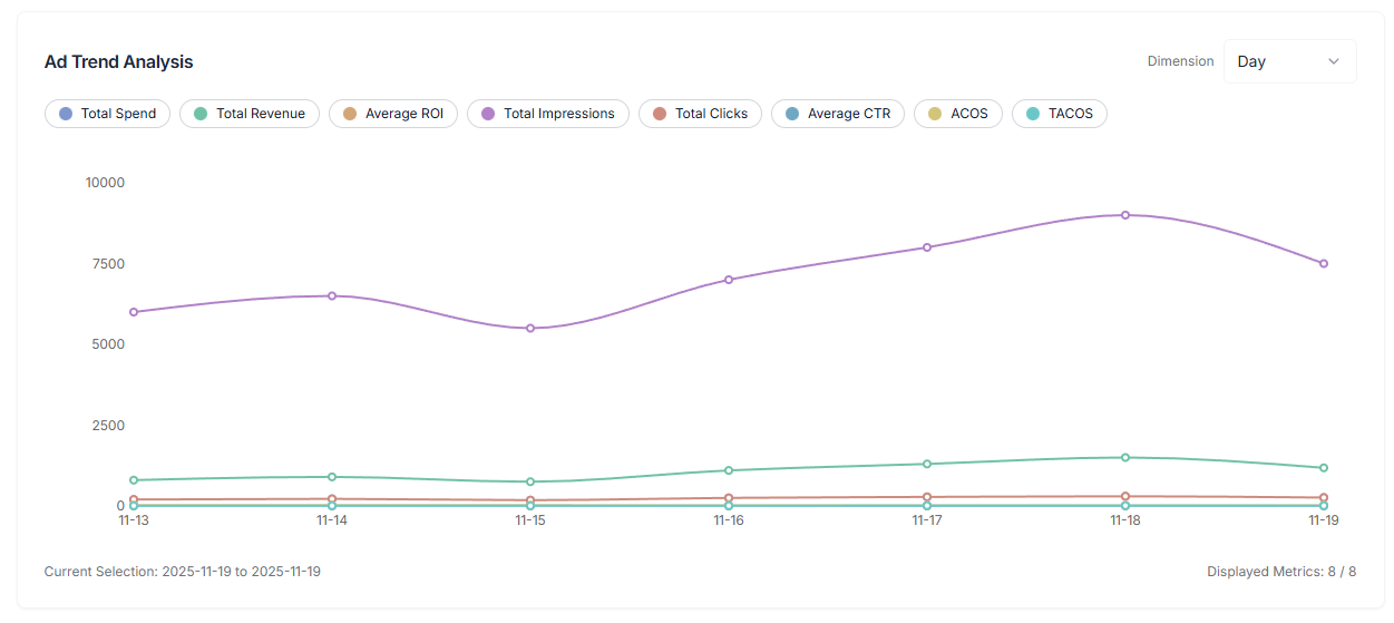 Takealot advertising trend charts comparing spend, revenue, CPC, and CTR over time