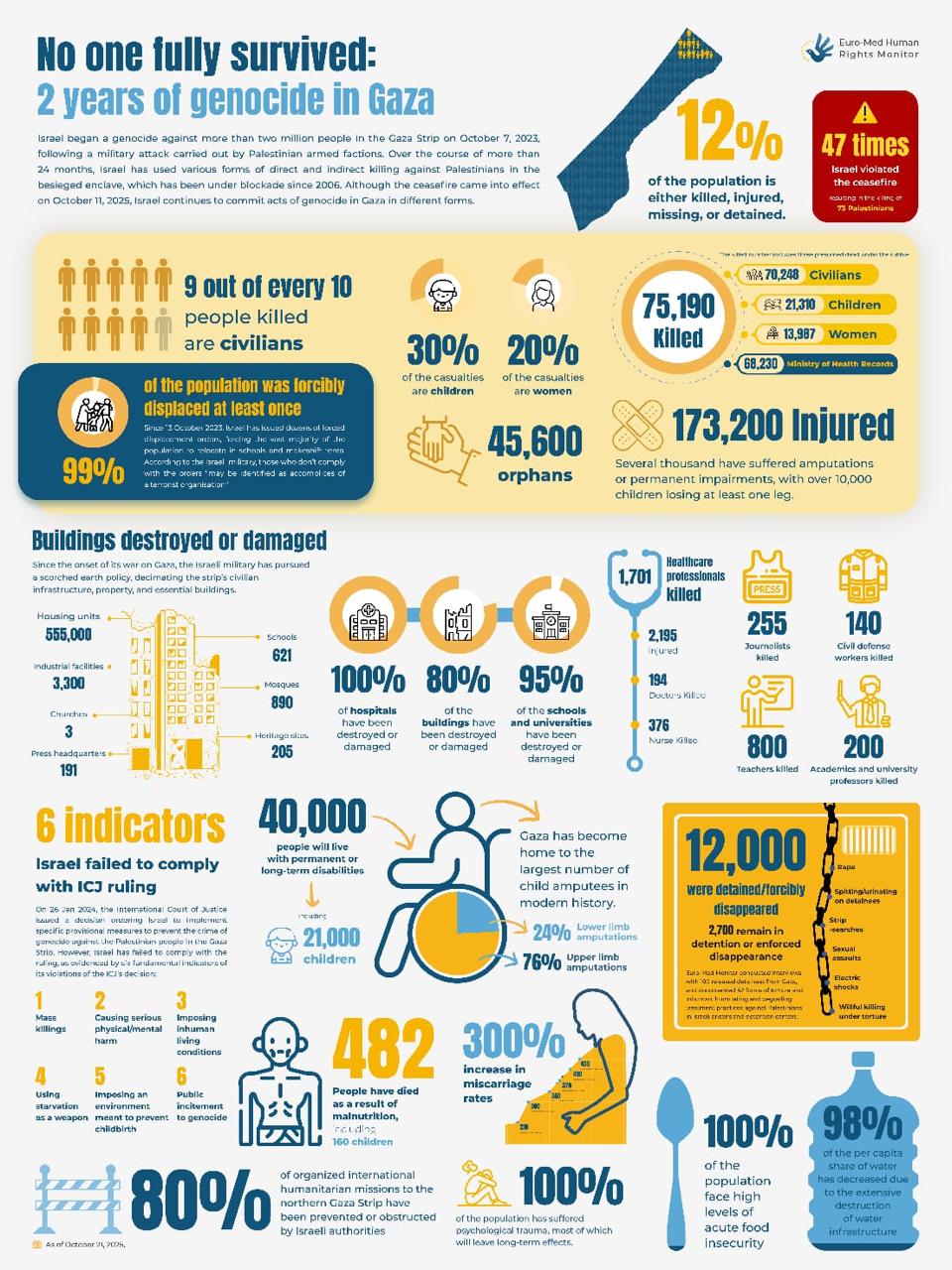 Gaza: Two Years of Genocide – October 2025