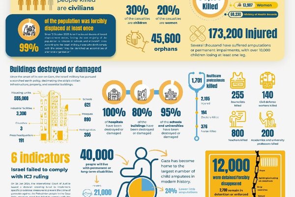 Gaza: Two Years of Genocide – October 2025