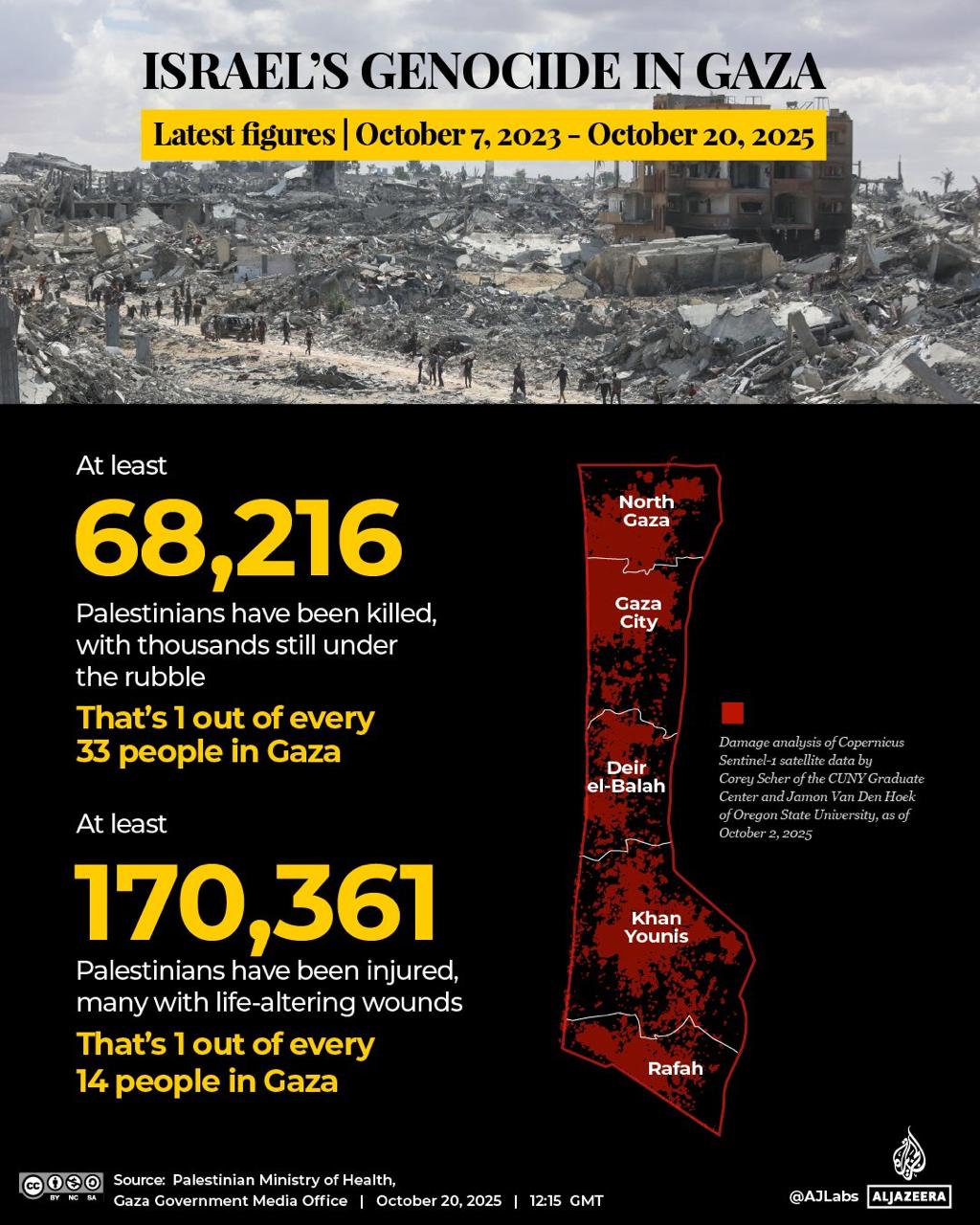 Israel’s Genocide in Gaza: Latest Figures (Oct 7, 2023 – Oct 20, 2025)
