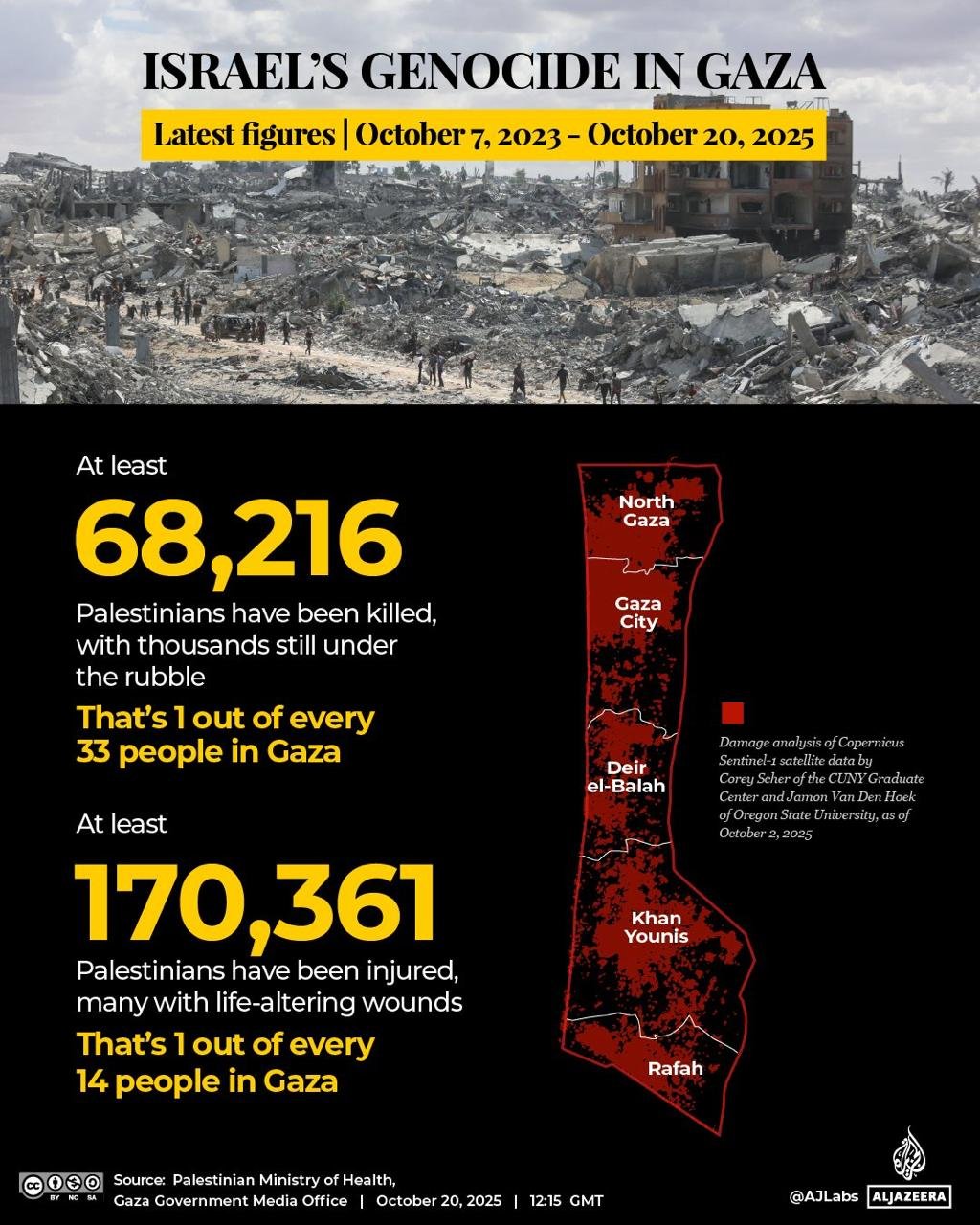 Israel’s Genocide in Gaza: Latest Figures (Oct 7, 2023 – Oct 20, 2025)