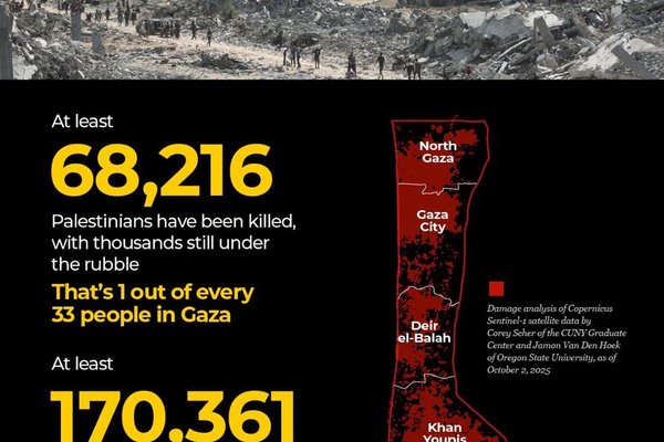 Israel’s Genocide in Gaza: Latest Figures (Oct 7, 2023 – Oct 20, 2025)