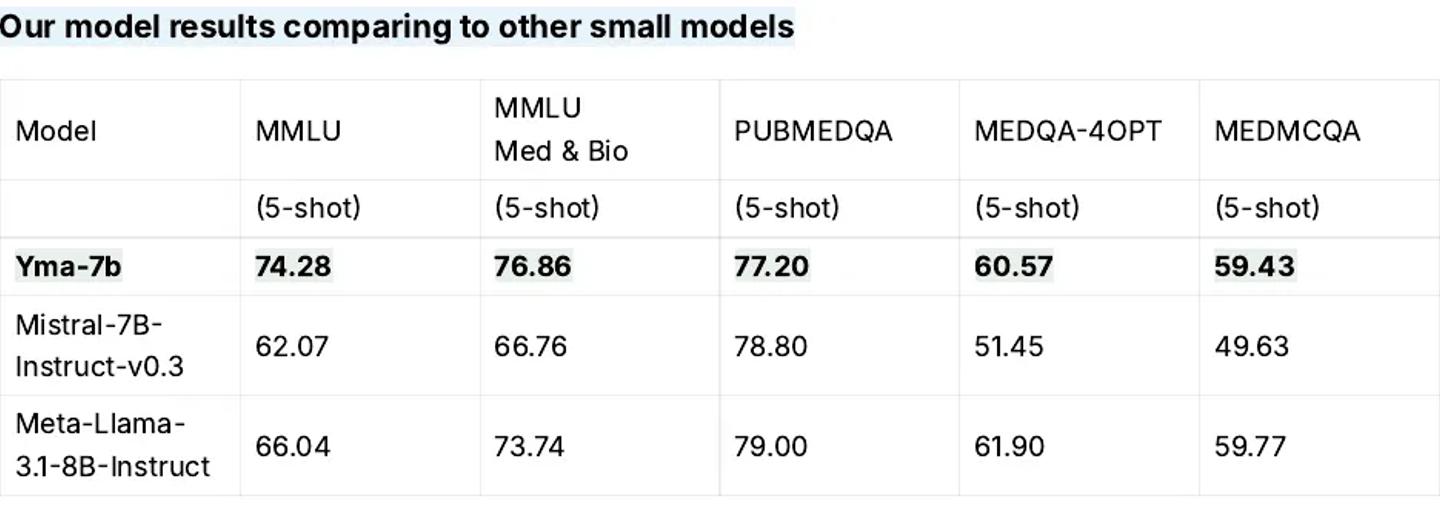 Yma GLP-1 SLM results comparing to other small models