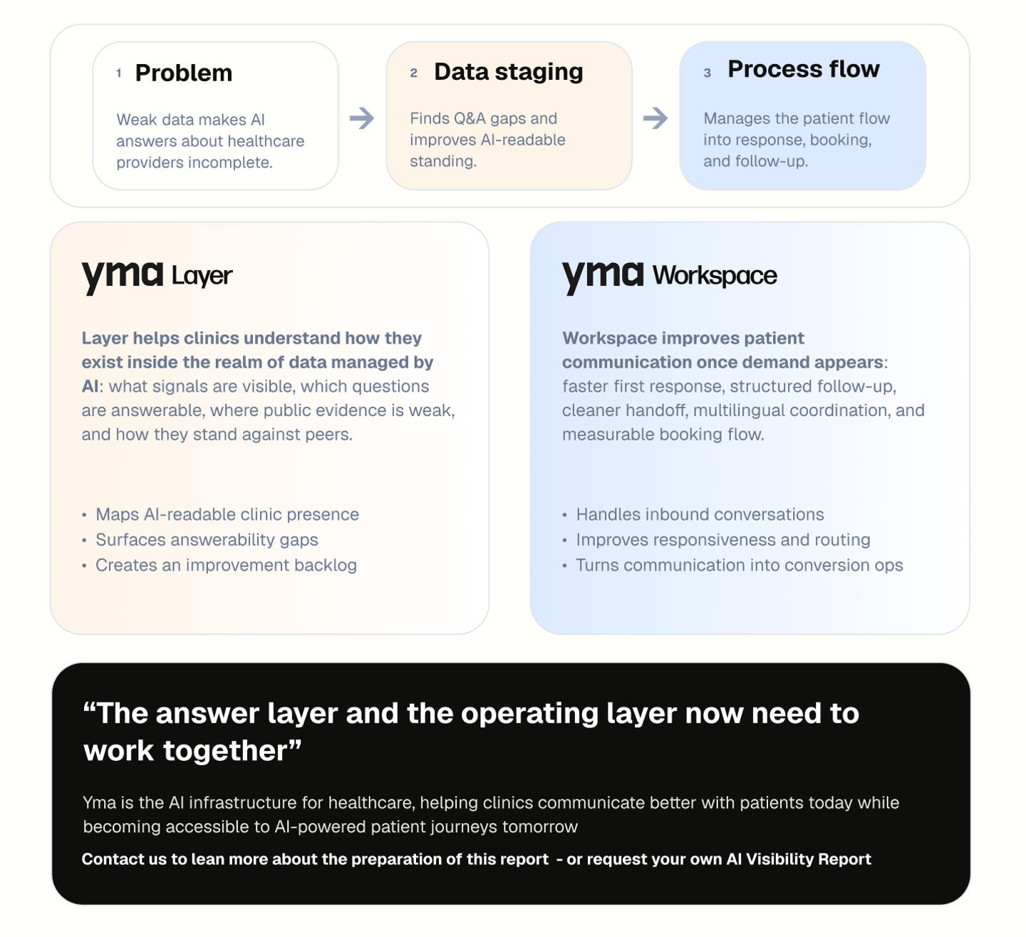Yma helps UAE operators manage answerability in AI and convert the flow of patients via its AI front-desk