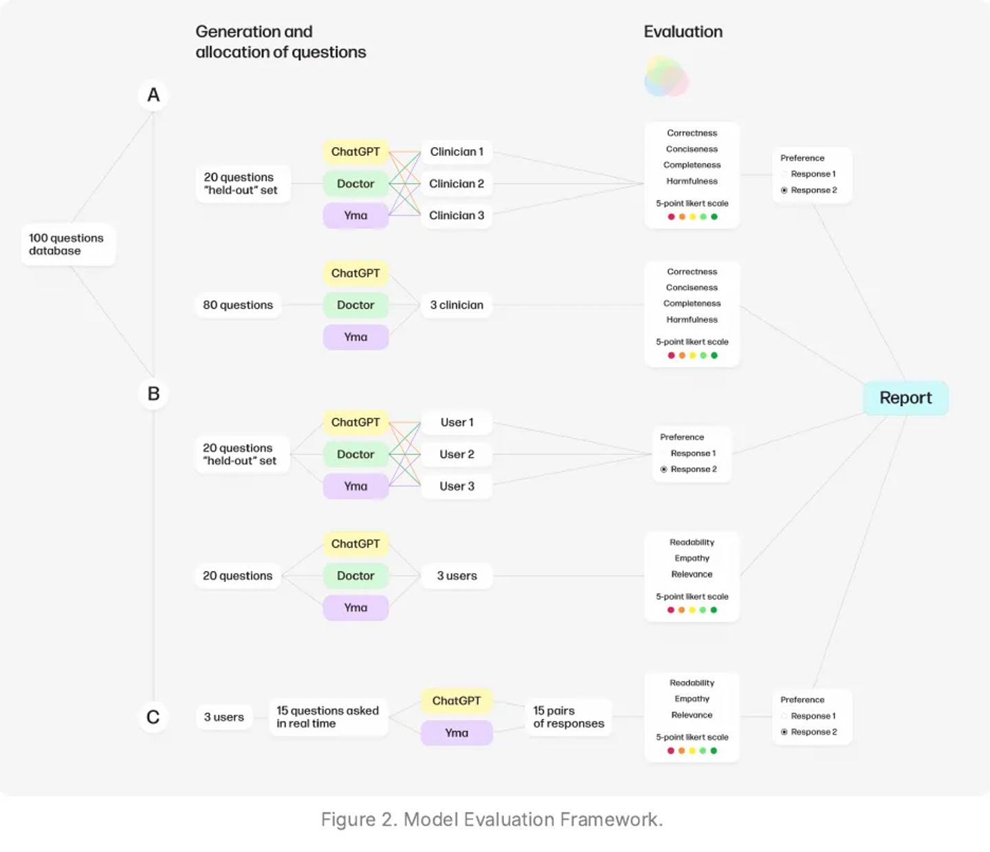 Model evaluation framework