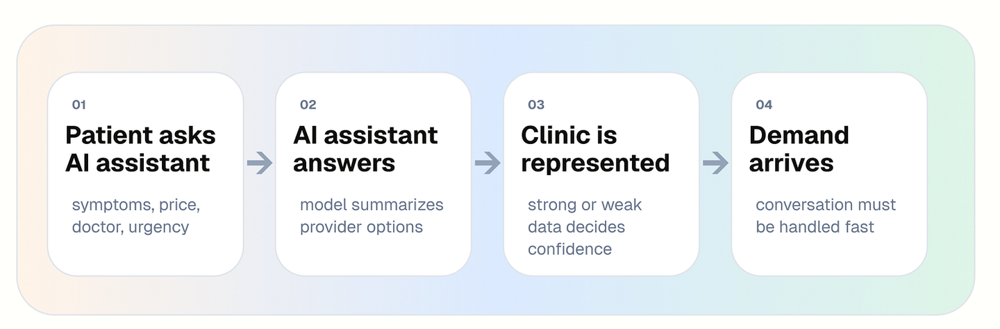 AI Readiness Process shows how AI search identifies a business