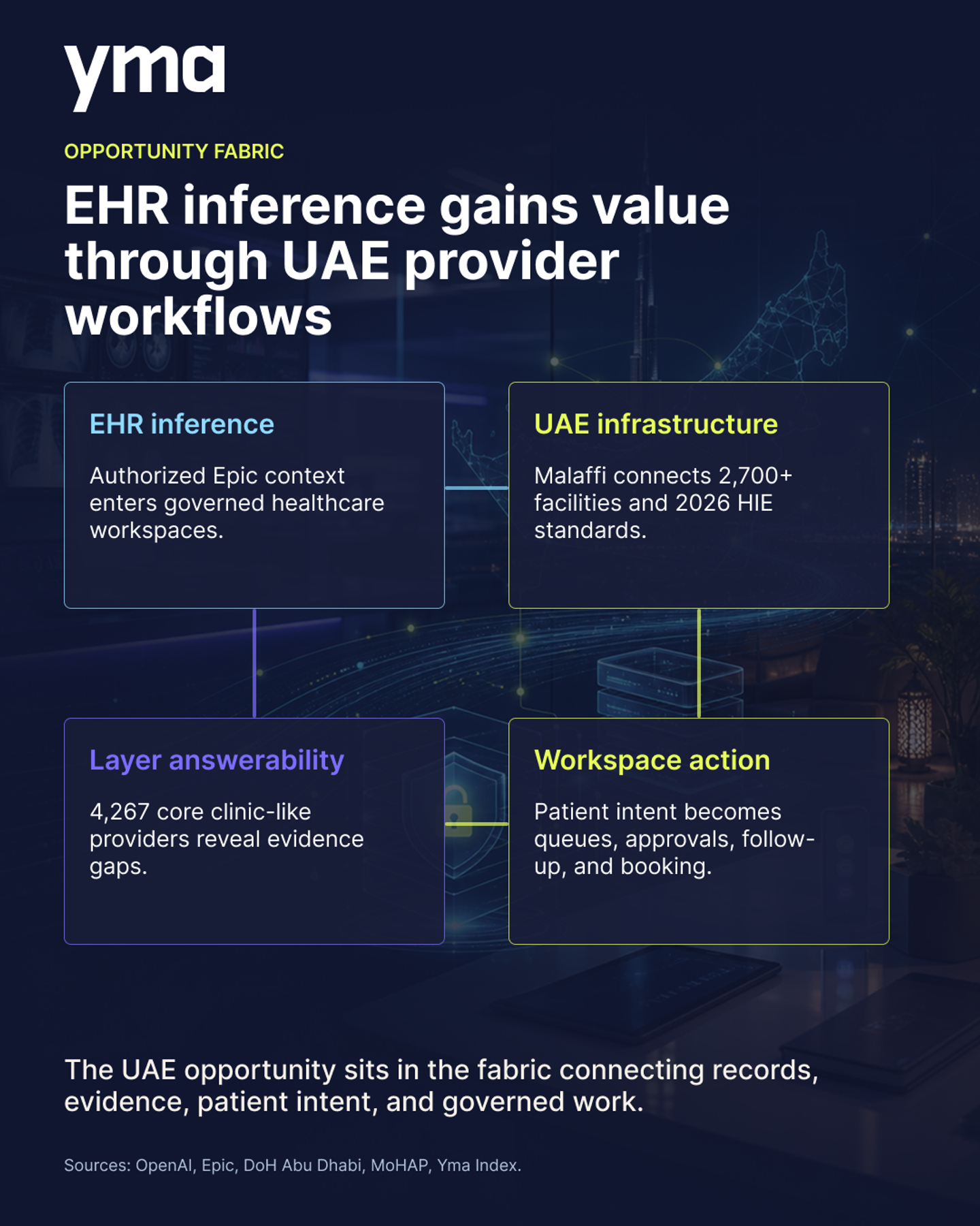 Yma can help providers expose clinical data to AI through a trust boundary with governed transfer.
