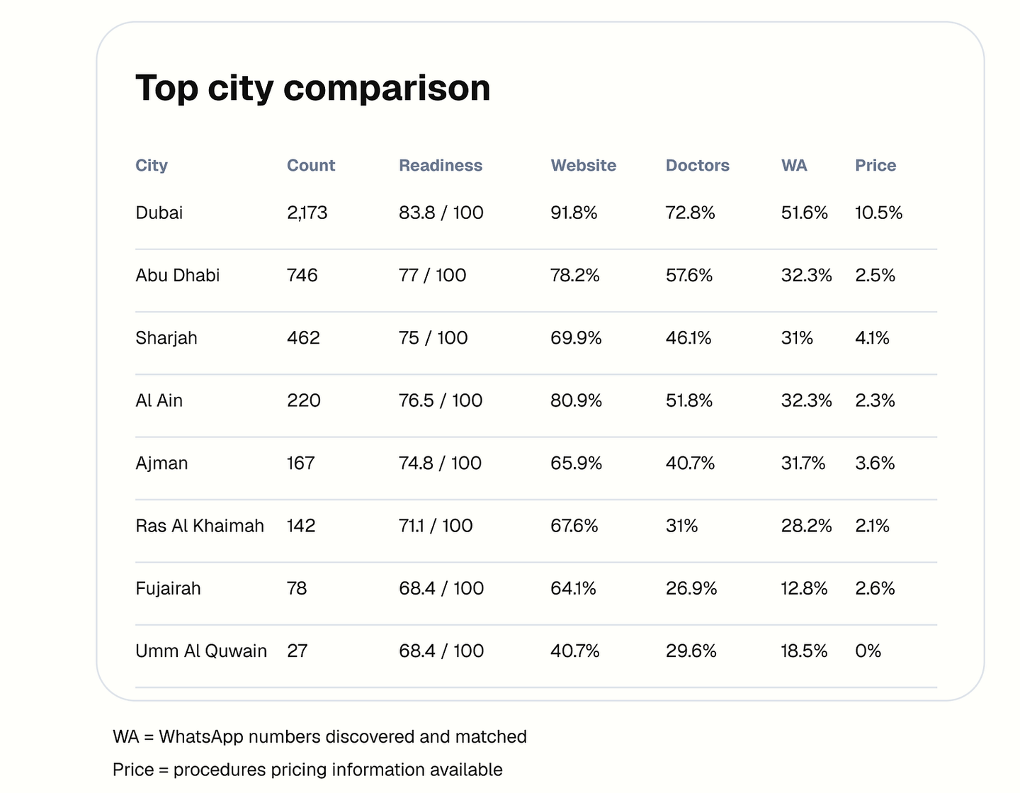 Dubai leads in terms of both count of healthcare provider and their activity seen via AI search