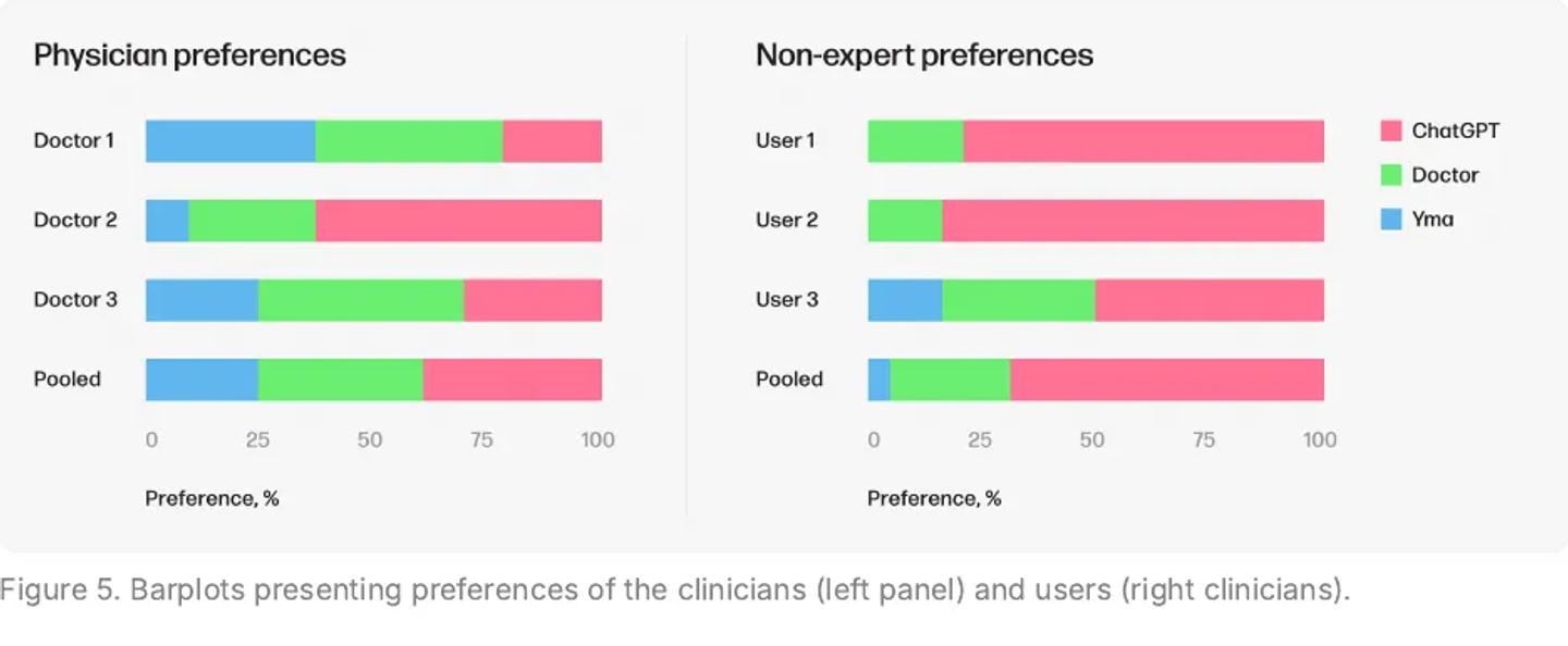 Barplots presenting preferences of the clinicians (left panel) and users (right panel)