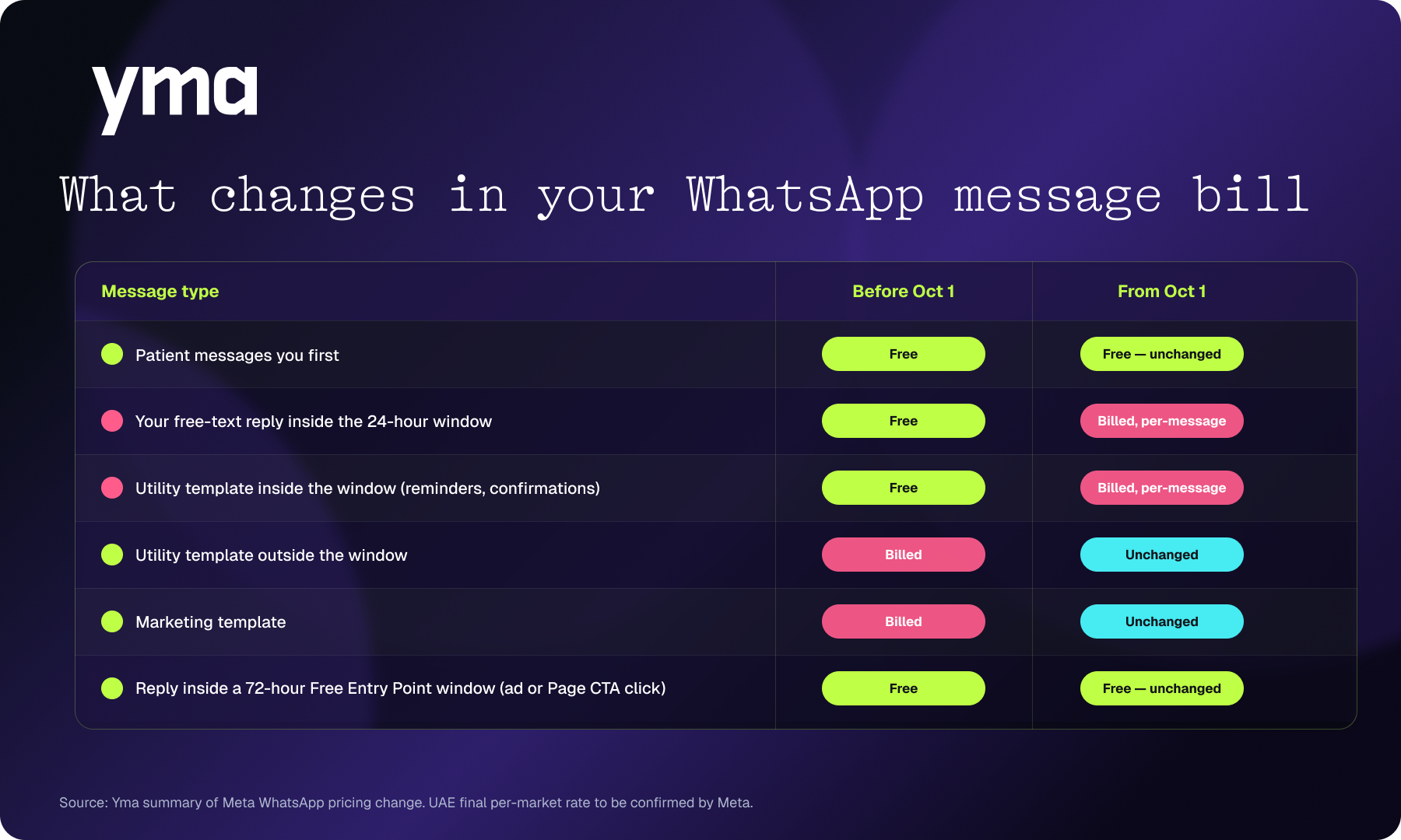 Table outlining pricing changes based on communication type in WhatsApp