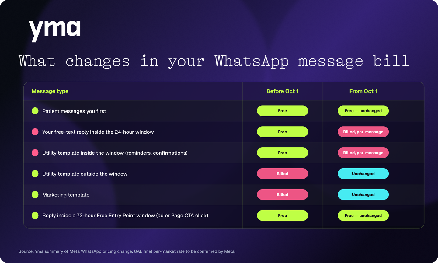 Table outlining pricing changes based on communication type in WhatsApp