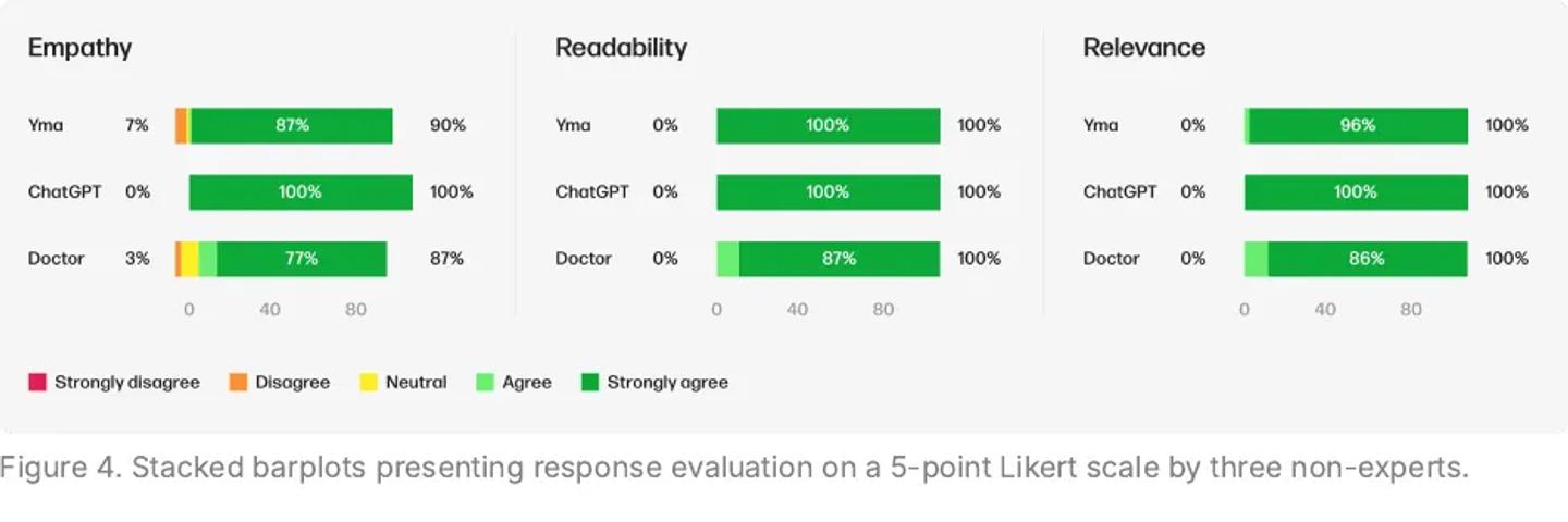 Stacked barplots presenting response evaluation on a 5-point Likert scale