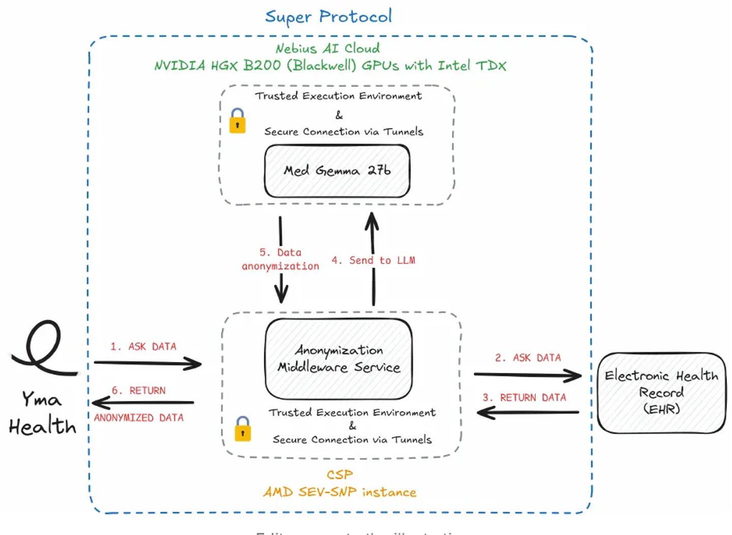 VPN for Healthcare Architecture