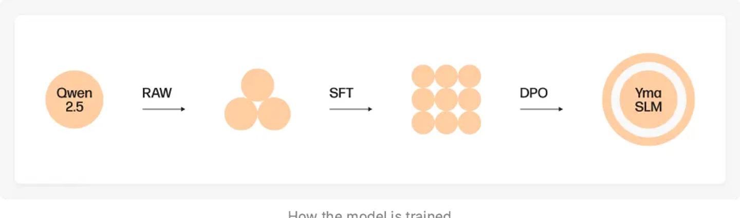 Schema showing how the model is trained