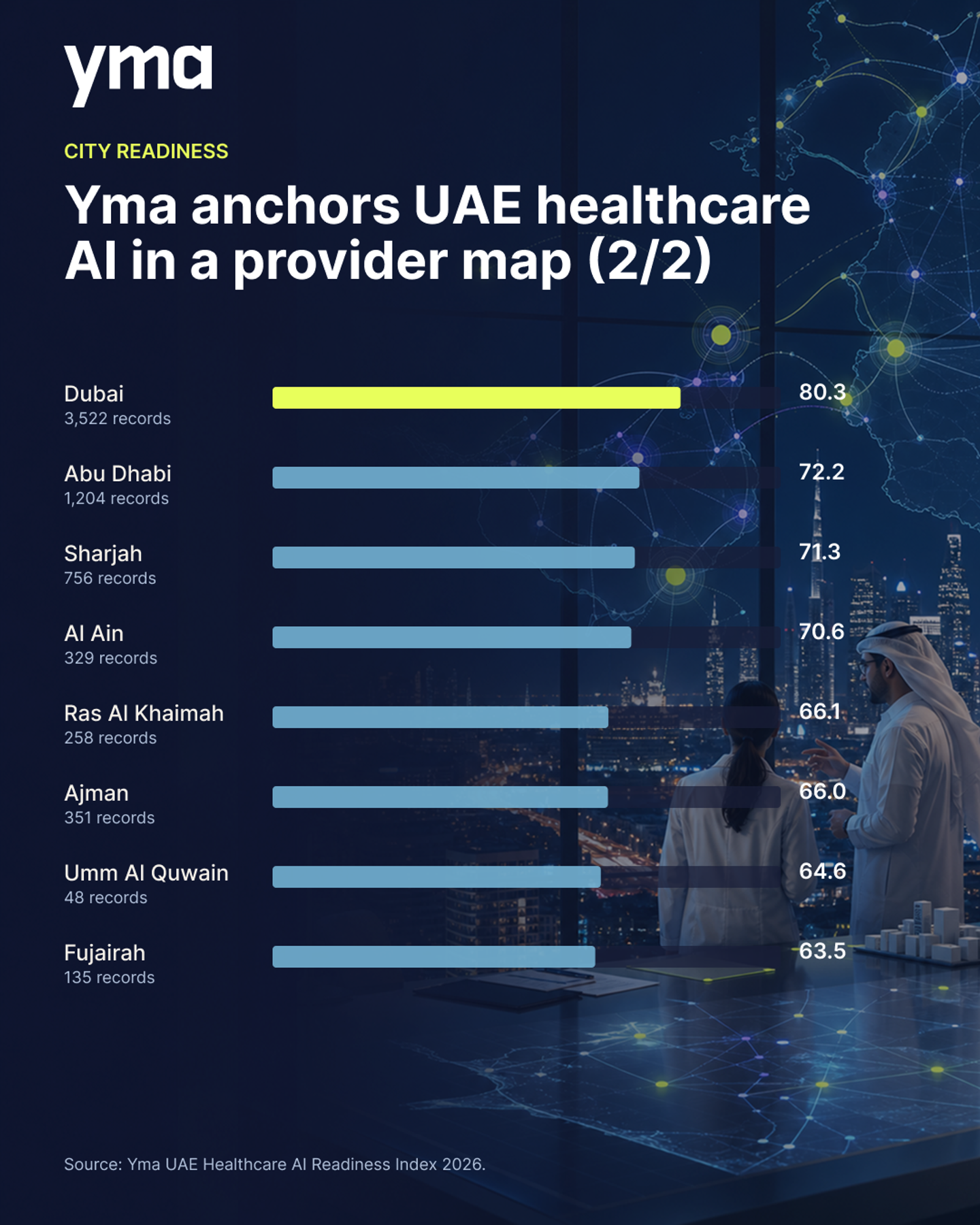 UAE Healthcare AI Readiness Index 2026 Emirate Distribution