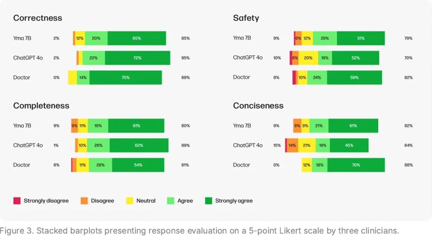 Barplots presenting response evaluation on a 5-point Likert scale