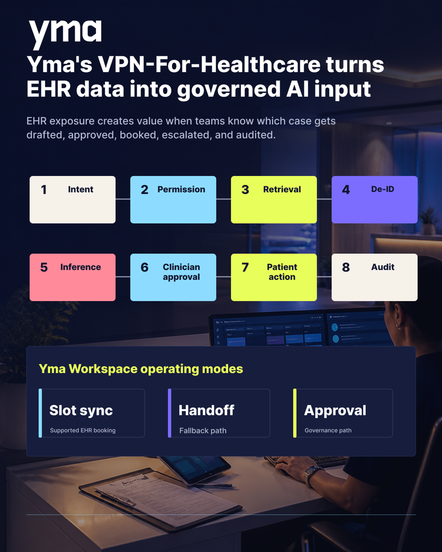 Turning structured EHR data into a governed and secure input for AI and care workflow