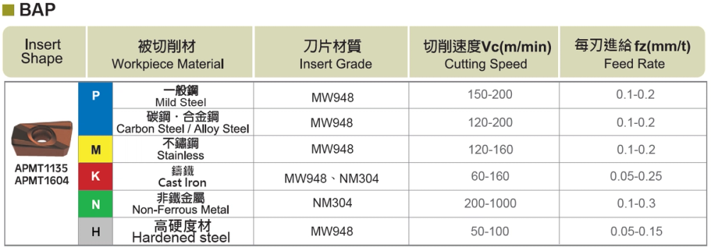 Shangin BAP 90° Shoulder Mill (Holder) feature diagram