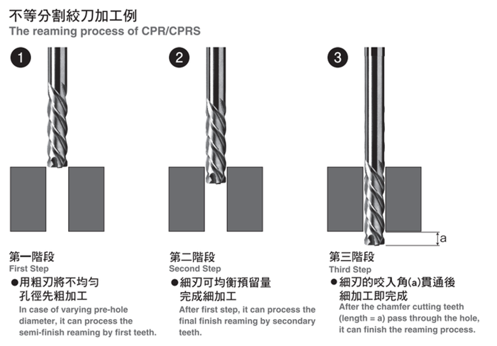 Three-step CPR/CPRS reaming diagram: first teeth semi-finish the hole, secondary teeth perform final reaming, then chamfer teeth complete the pass.