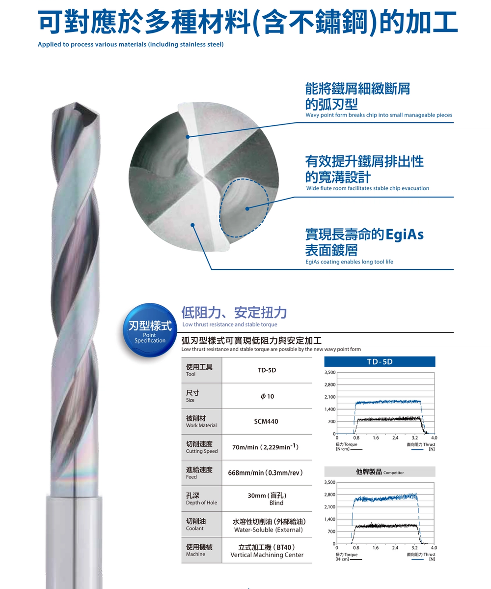 OSG TD Series Carbide Drill feature diagram