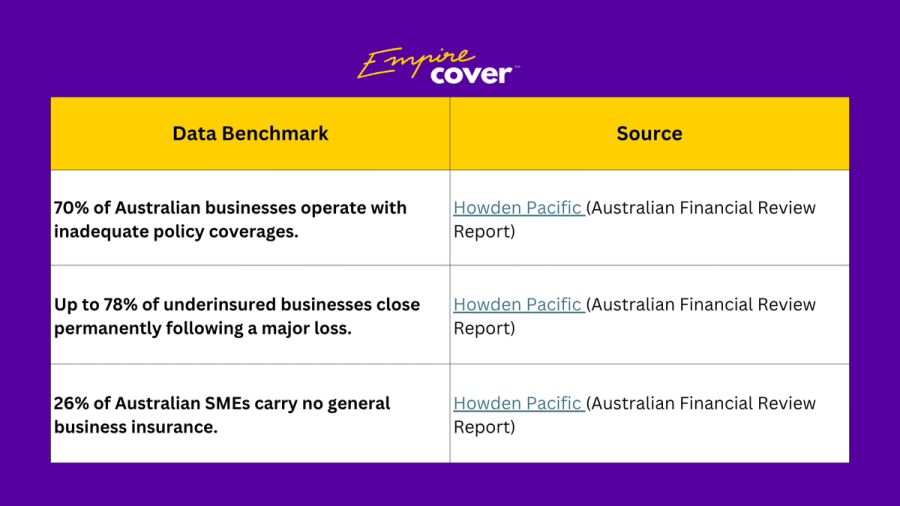 Infographic from Empire Cover detailing Australian business underinsurance.