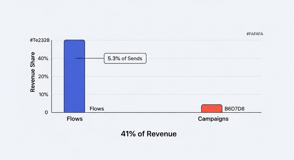 Bar chart showing email flows generate 41 percent of revenue from only 5.3 percent of sends versus campaigns
