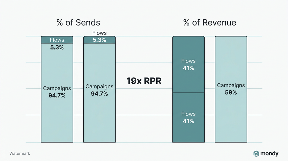 Stacked bar chart showing automated flows generate 41 percent of email revenue from only 5.3 percent of sends