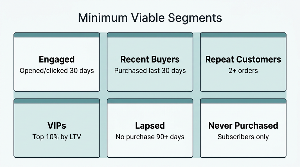 Six labeled cards showing the minimum viable email segments for DTC brands including engaged subscribers, recent purchasers, repeat customers, VIPs, lapsed customers, and never purchased