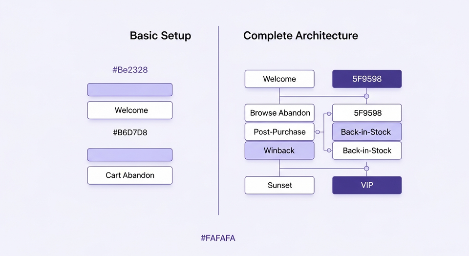 Side-by-side comparison of basic email setup with two flows versus complete architecture with eight flows