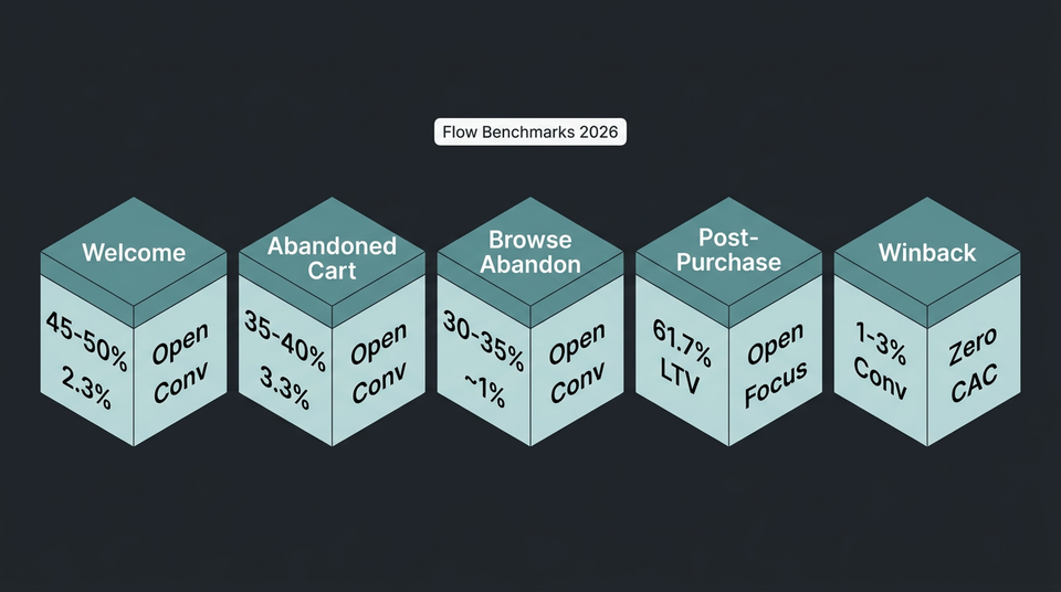 Comparison table showing benchmark open rates and conversion rates for welcome, abandoned cart, browse abandonment, post-purchase, and winback flows