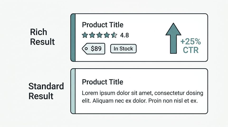 Two Google search result snippets comparing a product rich result with star ratings and price versus a standard text result