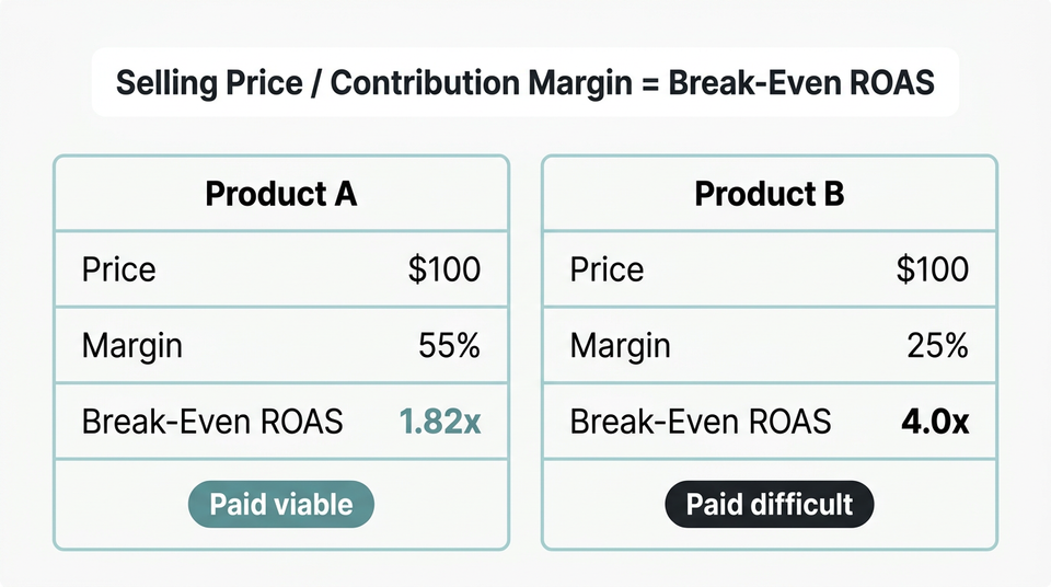 Break-even ROAS calculator comparing a high-margin and low-margin product to show when paid acquisition is viable