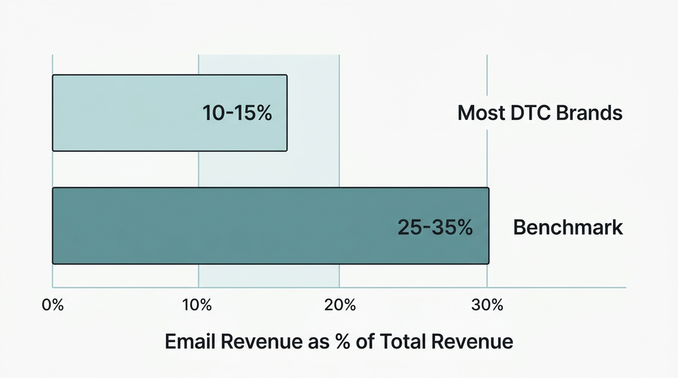 Bar chart comparing typical DTC email revenue at 10 to 15 percent versus the 25 to 35 percent benchmark