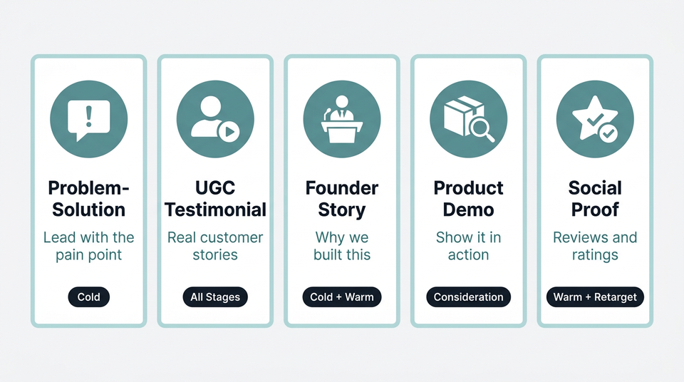 Five cards showing Problem-Solution, UGC Testimonial, Founder Story, Product Demo, and Social Proof archetypes with funnel stage labels