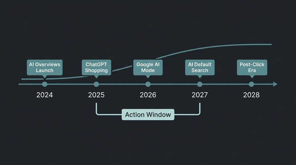 Annotated timeline from 2024 to 2028 showing AI search milestones including ChatGPT shopping launch Google AI Mode and projected adoption curve