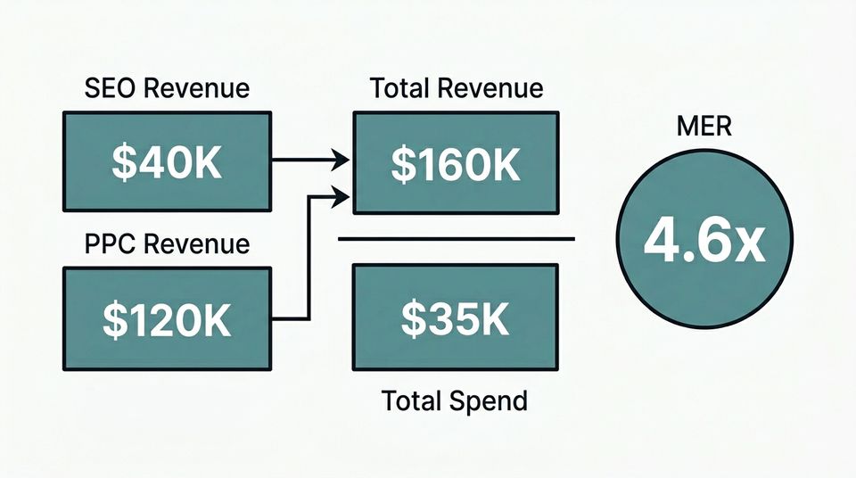 Diagram showing MER calculation with SEO revenue and PPC revenue feeding into total revenue divided by total marketing spend