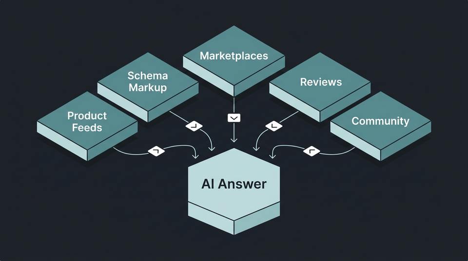 Diagram showing five data sources flowing into an AI synthesis engine including product feeds schema markup marketplace listings review sites and community content