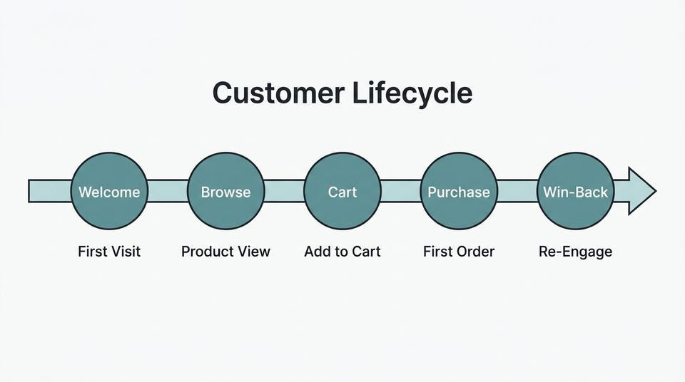 Customer lifecycle timeline mapping five ecommerce email flows from first visit to repeat purchase