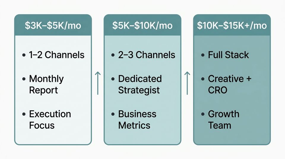 Three-tier comparison of agency deliverables at the $3K to $5K, $5K to $10K, and $10K to $15K+ monthly price points