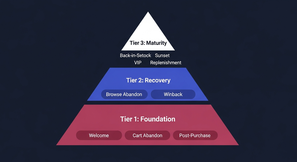 Three-tier pyramid showing email flow build priority from foundational flows at the base to maturity flows at the top