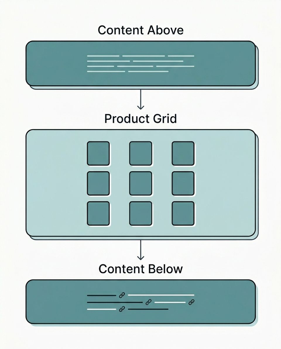 Diagram showing the collection page content sandwich structure with content above the product grid, the product grid itself, and supporting content below