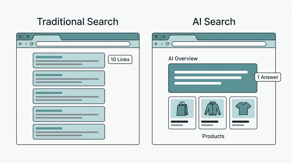 Side-by-side comparison of traditional Google search results page with blue links versus an AI Overview with synthesized answer and product carousel