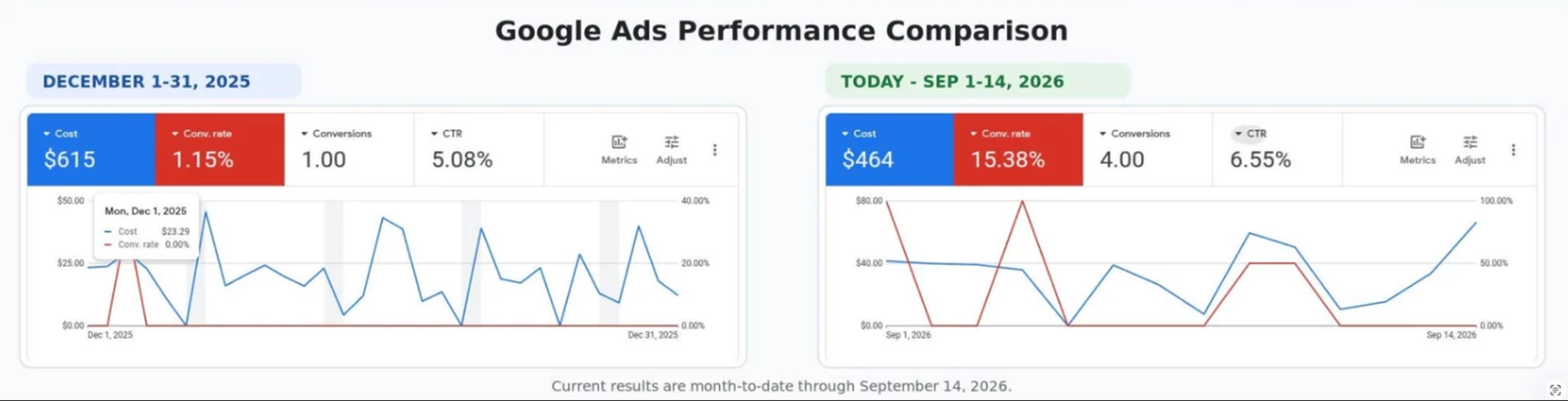 Google Ads performance comparison
