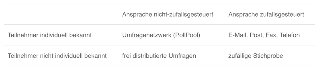 Tabelle mit vier Feldern zur Einordnung von Umfragen nach Bekanntheit der Teilnehmenden und Art der Ansprache. Oben stehen "Ansprache nicht-zufallsgesteuert" und "Ansprache zufallsgesteuert". Bei individuell bekannten Teilnehmenden werden "Umfragenetzwerk (PollPool)" bzw. "E-Mail, Post, Fax, Telefon" genannt. Bei nicht individuell bekannten Teilnehmenden stehen "frei distribuierte Umfragen" bzw. "zufällige Stichprobe".