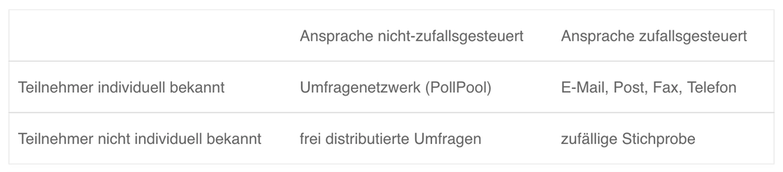 Tabelle mit vier Feldern zur Einordnung von Umfragen nach Bekanntheit der Teilnehmenden und Art der Ansprache. Oben stehen "Ansprache nicht-zufallsgesteuert" und "Ansprache zufallsgesteuert". Bei individuell bekannten Teilnehmenden werden "Umfragenetzwerk (PollPool)" bzw. "E-Mail, Post, Fax, Telefon" genannt. Bei nicht individuell bekannten Teilnehmenden stehen "frei distribuierte Umfragen" bzw. "zufällige Stichprobe".